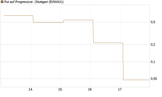 Put auf Progressive [Vontobel] Chart