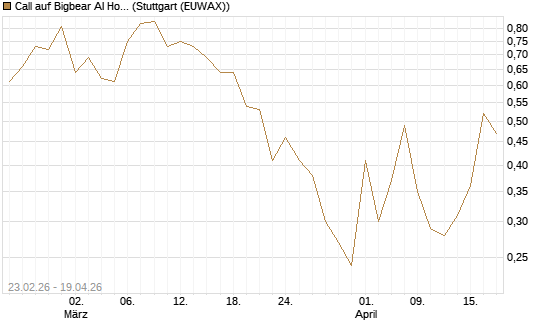 Call auf Bigbear AI Holdings [Vontobel] Chart