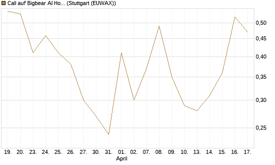 Call auf Bigbear AI Holdings [Vontobel] Chart