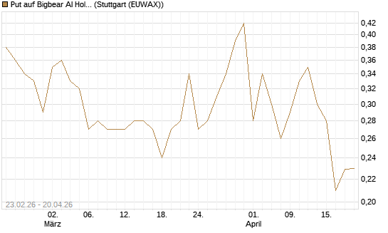 Put auf Bigbear AI Holdings [Vontobel] Chart