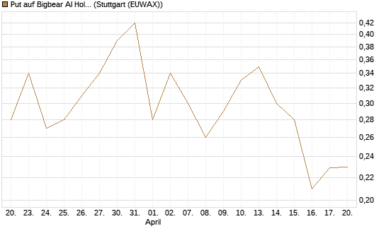 Put auf Bigbear AI Holdings [Vontobel] Chart