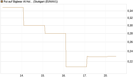 Put auf Bigbear AI Holdings [Vontobel] Chart