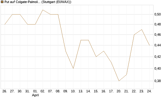 Put auf Colgate-Palmolive [Vontobel] Chart