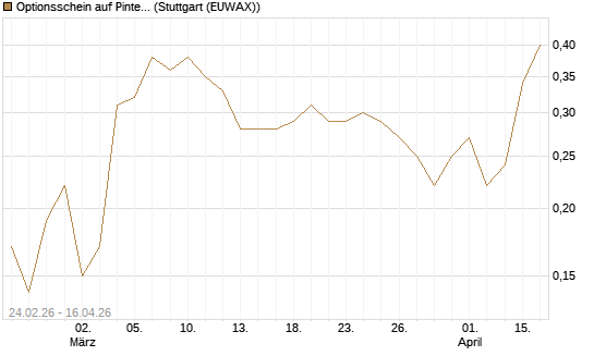 Optionsschein auf Pinterest Inc [Goldman Sachs Bank Europe SE] Chart