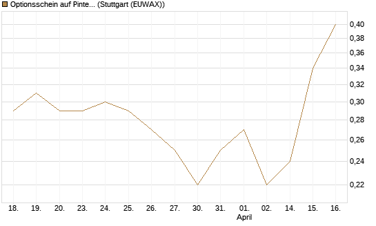 Optionsschein auf Pinterest Inc [Goldman Sachs Bank Europe SE] Chart