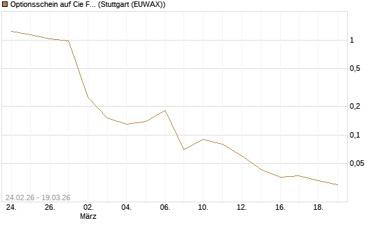 Optionsschein auf Cie Financiere Richemont [Goldman Sachs Bank Europe SE] Chart