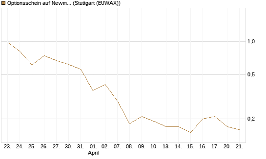 Optionsschein auf Newmont [Goldman Sachs Bank Europe SE] Chart