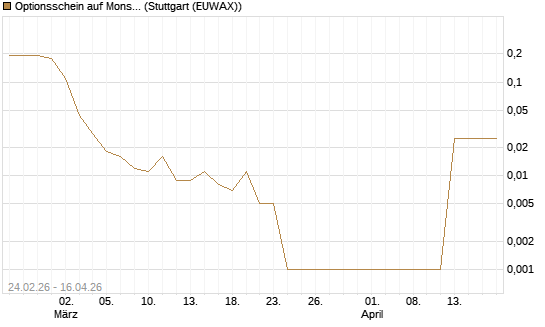 Optionsschein auf Monster Beverage [Goldman Sachs Bank Europe SE] Chart