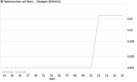 Optionsschein auf Monster Beverage [Goldman Sachs Bank Europe SE] Chart