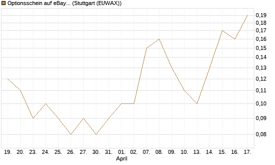 Optionsschein auf eBay [Goldman Sachs Bank Europe SE] Chart