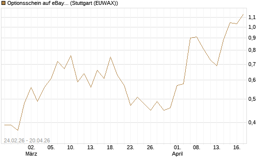Optionsschein auf eBay [Goldman Sachs Bank Europe SE] Chart