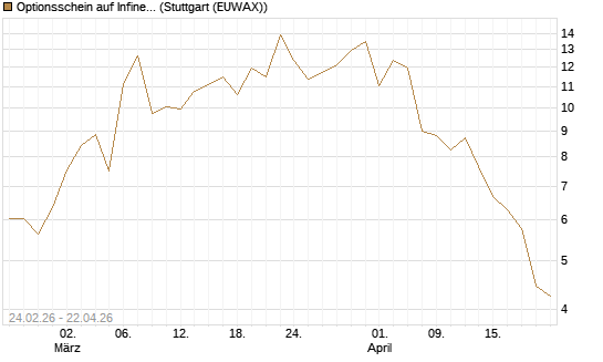 Optionsschein auf Infineon [Goldman Sachs Bank Europe SE] Chart