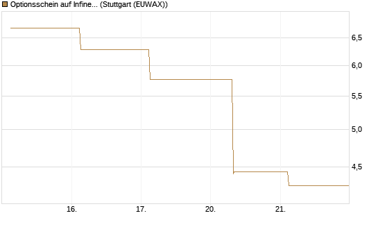 Optionsschein auf Infineon [Goldman Sachs Bank Europe SE] Chart