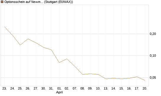 Optionsschein auf Newmont [Goldman Sachs Bank Europe SE] Chart