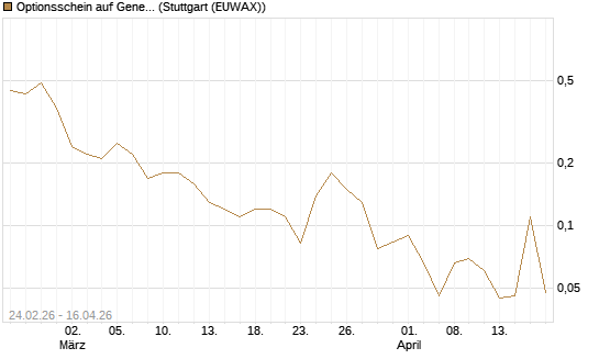 Optionsschein auf General Motors [Goldman Sachs Bank Europe SE] Chart