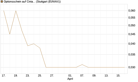 Optionsschein auf Cintas [Goldman Sachs Bank Europe SE] Chart