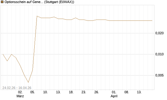 Optionsschein auf General Motors [Goldman Sachs Bank Europe SE] Chart