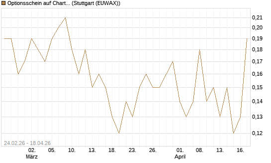 Optionsschein auf Charter Communications A [Goldman Sachs Bank Europe SE] Chart