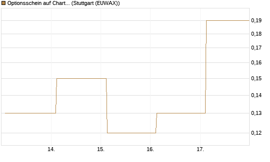 Optionsschein auf Charter Communications A [Goldman Sachs Bank Europe SE] Chart