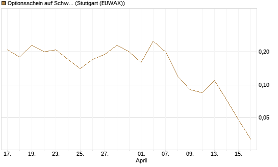 Optionsschein auf Schwab Charles [Goldman Sachs Bank Europe SE] Chart