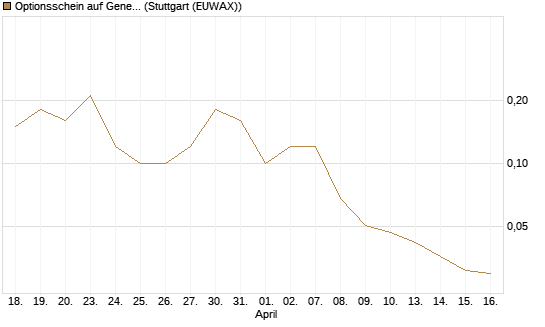 Optionsschein auf General Motors [Goldman Sachs Bank Europe SE] Chart