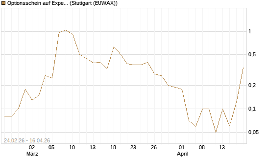 Optionsschein auf Expedia Group [Goldman Sachs Bank Europe SE] Chart