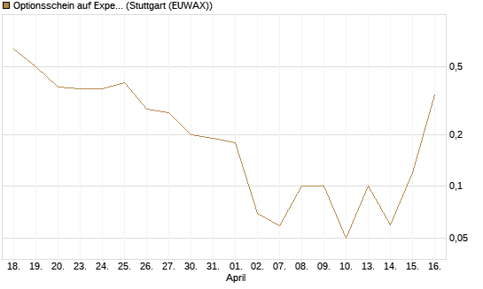 Optionsschein auf Expedia Group [Goldman Sachs Bank Europe SE] Chart