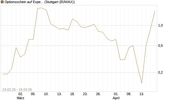 Optionsschein auf Expedia Group [Goldman Sachs Bank Europe SE] Chart