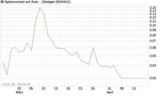 Optionsschein auf Automatic Data Processing [Goldman Sachs Bank Europe SE] Chart