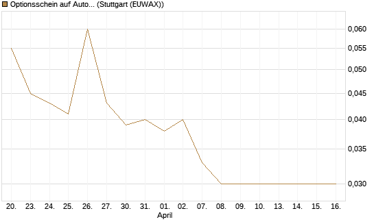 Optionsschein auf Automatic Data Processing [Goldman Sachs Bank Europe SE] Chart