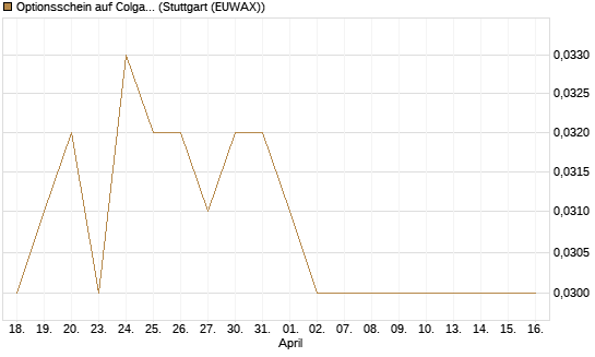 Optionsschein auf Colgate-Palmolive [Goldman Sachs Bank Europe SE] Chart