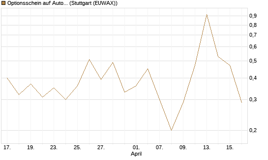 Optionsschein auf Automatic Data Processing [Goldman Sachs Bank Europe SE] Chart