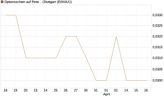 Optionsschein auf Pinterest Inc [Goldman Sachs Bank Europe SE] Chart