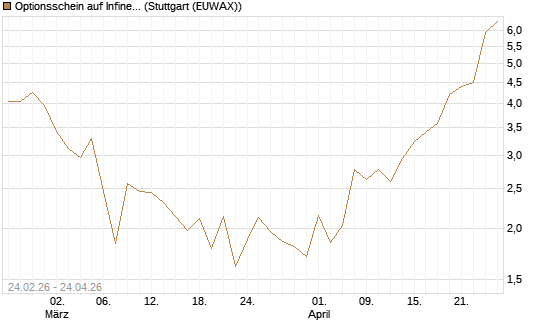 Optionsschein auf Infineon [Goldman Sachs Bank Europe SE] Chart