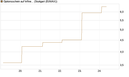 Optionsschein auf Infineon [Goldman Sachs Bank Europe SE] Chart