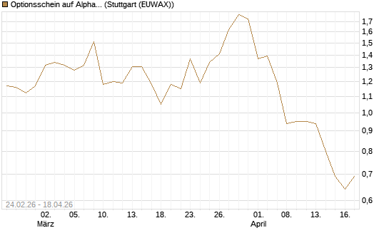 Optionsschein auf Alphabet A [Goldman Sachs Bank Europe SE] Chart