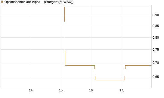 Optionsschein auf Alphabet A [Goldman Sachs Bank Europe SE] Chart