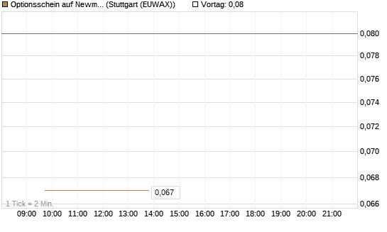 Optionsschein auf Newmont [Goldman Sachs Bank Europe SE] Chart