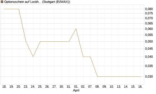 Optionsschein auf Lockheed Martin [Goldman Sachs Bank Europe SE] Chart