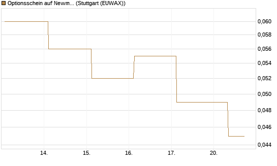 Optionsschein auf Newmont [Goldman Sachs Bank Europe SE] Chart