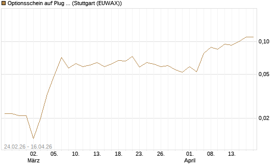 Optionsschein auf Plug Power [Goldman Sachs Bank Europe SE] Chart