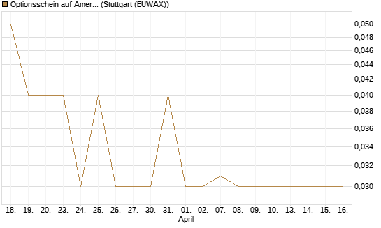 Optionsschein auf American Electric Power [Goldman Sachs Bank Europe SE] Chart