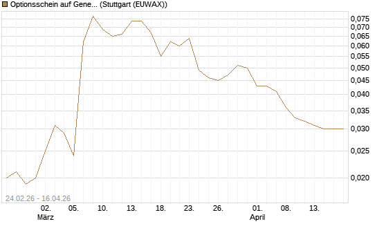 Optionsschein auf General Motors [Goldman Sachs Bank Europe SE] Chart