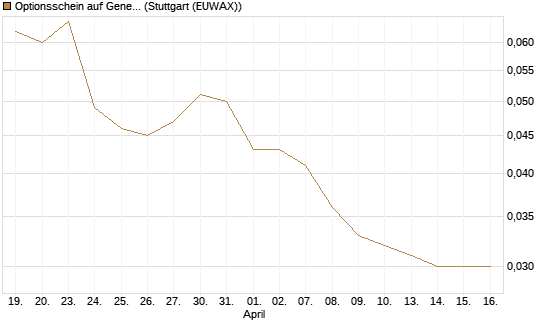 Optionsschein auf General Motors [Goldman Sachs Bank Europe SE] Chart