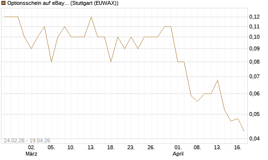 Optionsschein auf eBay [Goldman Sachs Bank Europe SE] Chart