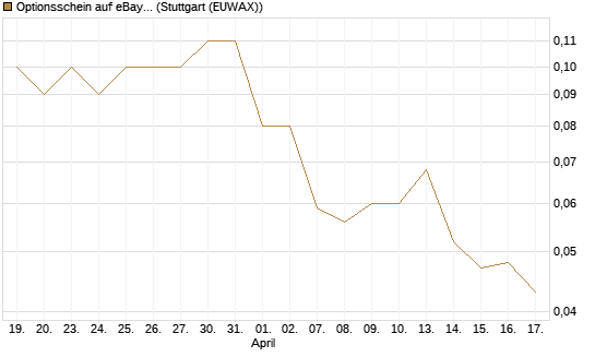 Optionsschein auf eBay [Goldman Sachs Bank Europe SE] Chart