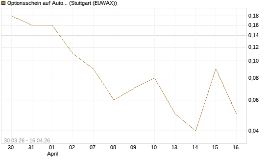 Optionsschein auf AutoZone [Goldman Sachs Bank Europe SE] Chart