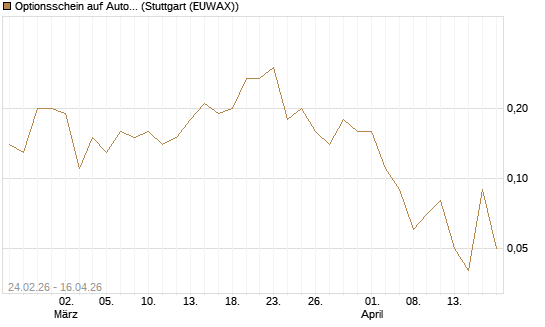 Optionsschein auf AutoZone [Goldman Sachs Bank Europe SE] Chart