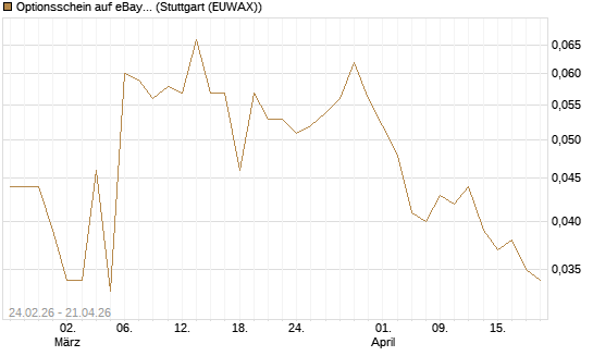 Optionsschein auf eBay [Goldman Sachs Bank Europe SE] Chart