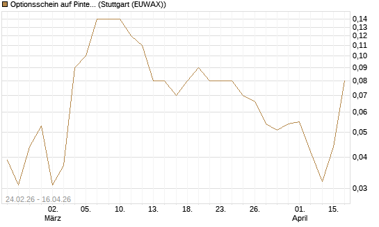Optionsschein auf Pinterest Inc [Goldman Sachs Bank Europe SE] Chart